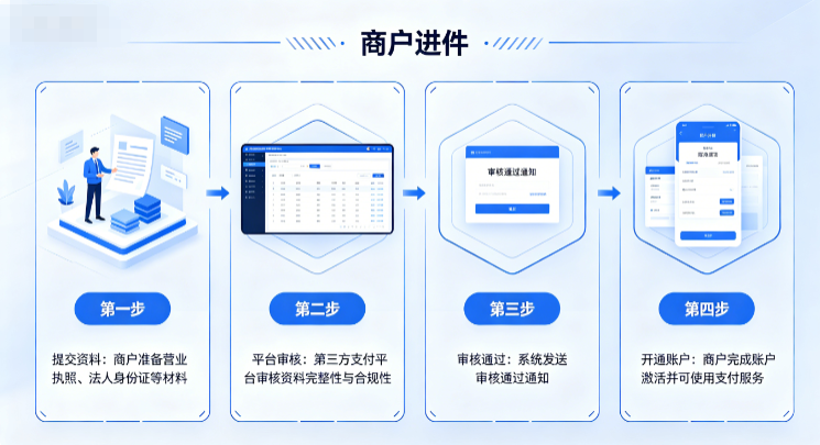 彩虹易支付中的商户进件是什么意思？又是如何进件的？